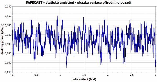 Safecast-graf-variace-pozadi wiki.png