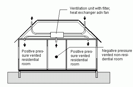 Technique of the construction of new buildings | SURO
