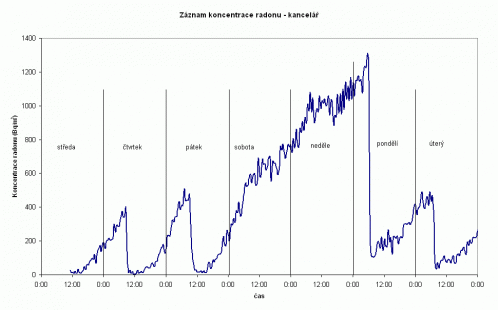 Změny koncentrace radonu v závislosti na chování uživatele