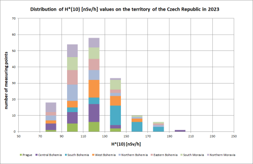 Distribution of mean values of H in 2023