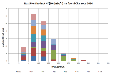 Histogram 2024