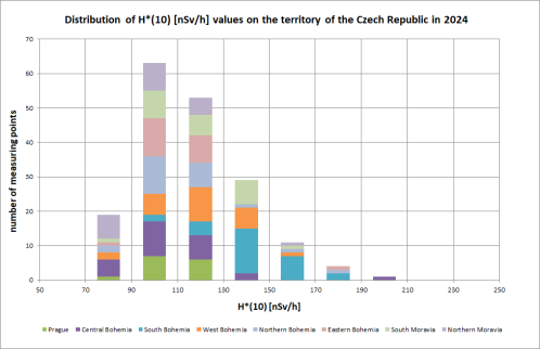 Distribution of mean values of H in 2024