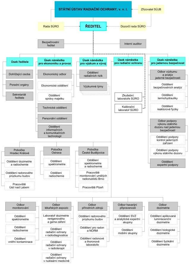 Organizační schéma
