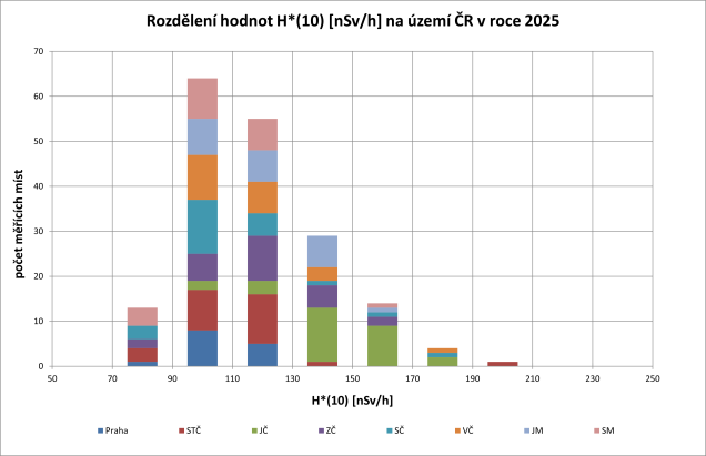 Histogram 2025