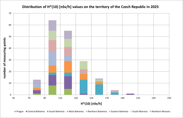 Distribution of mean values of H in 2025