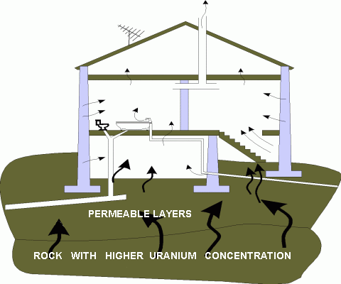 How radon enters a house